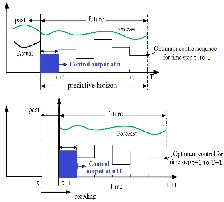 Model Predictive Control: A Comprehensive Guide