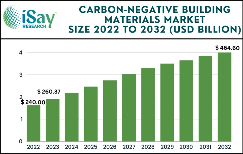 Carbon-Negative Building Materials Market Projected to Discern Stable Expansion during 2024 to 2032 – iSay Research Study