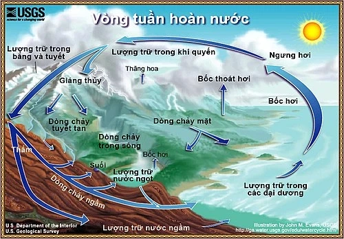 Vòng tuần hoàn của nước tự nhiên