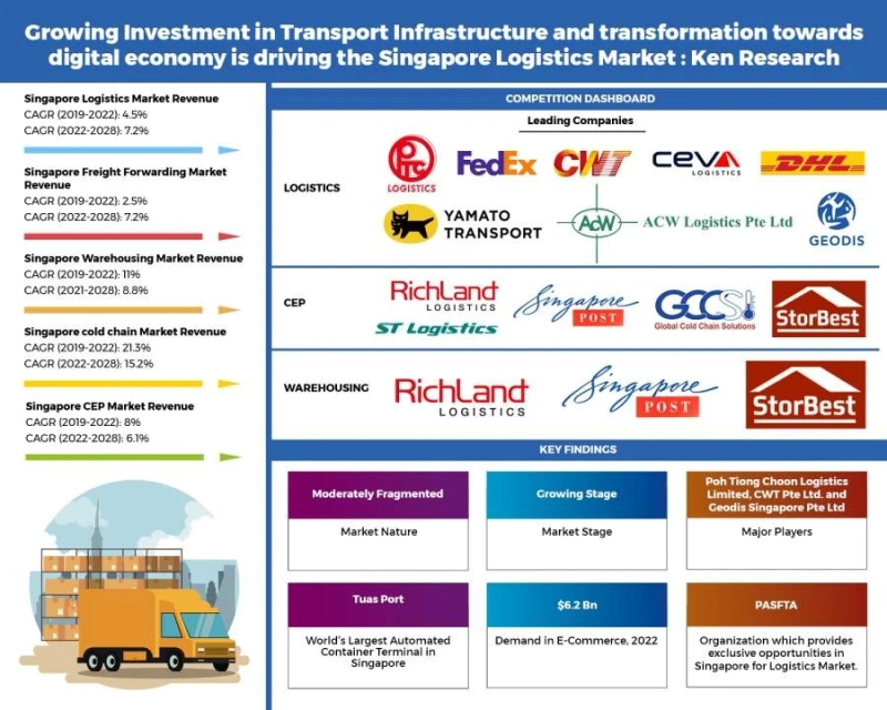 Singapore Logistics Industry Outlook: Ken Research