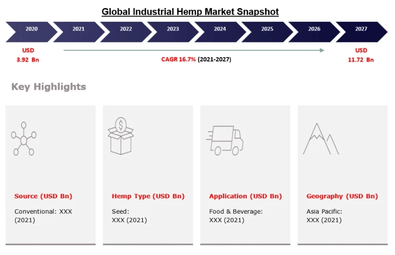 Industrial Hemp Market Growth, Demands and Trends Research Report 2027