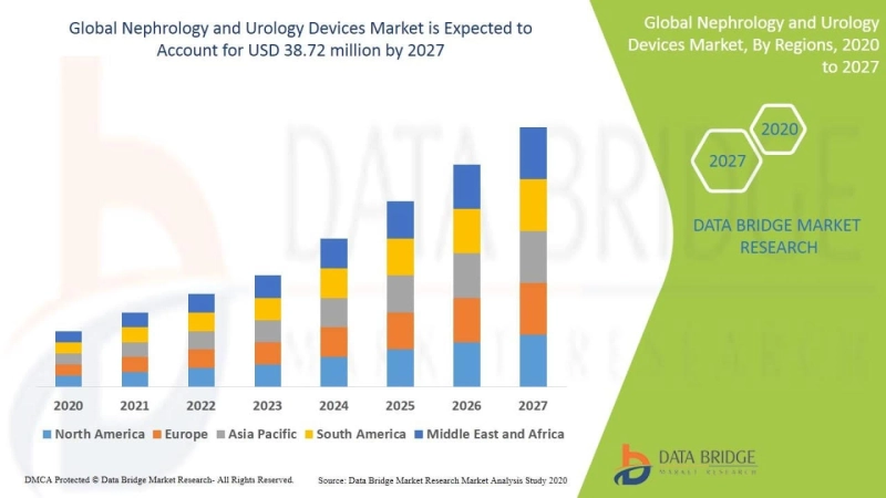 Nephrology And Urology Devices Market 2021 Analysis 2028