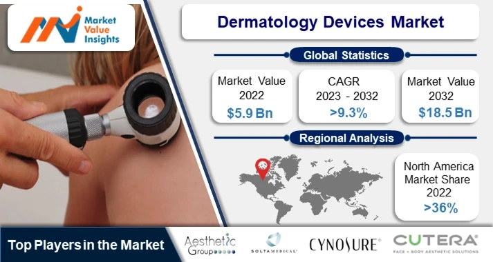 Dermatology Devices Market | Regional Projections and Industry Insights, 2023-2032