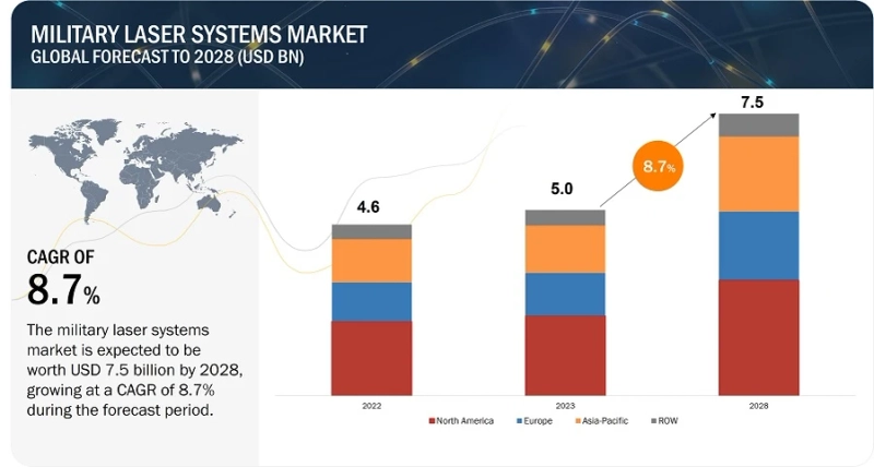 Defense Giants Unite: Collaborative Efforts Shaping the Military Laser Systems Market Landscape