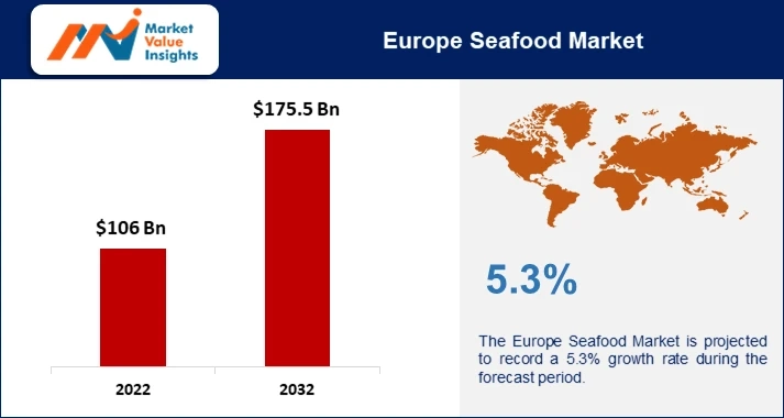 Europe Seafood Market | Emerging Technologies and Regional Dynamics, 2023-2032