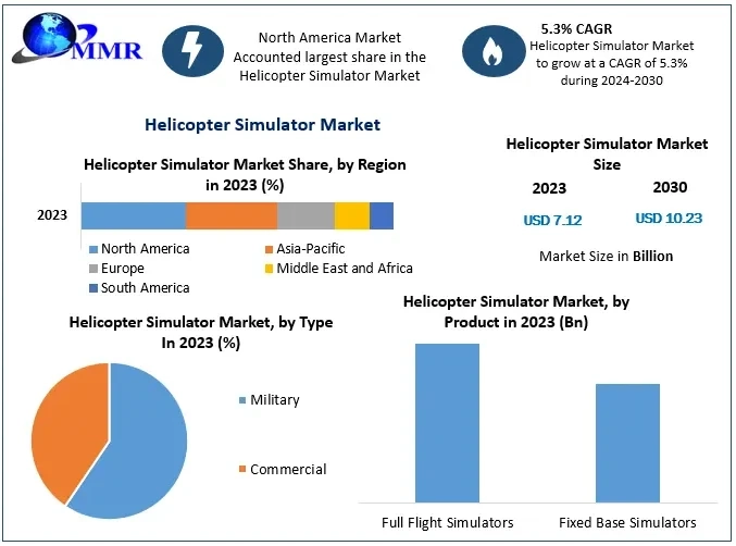 Helicopter Simulator Market Statistical Spectrum: Exploring Segmentation, Outlook, and Market Trends | 2024-2030