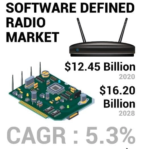 Software Defined Radio Market Analysis, Opportunities, and Future Demand