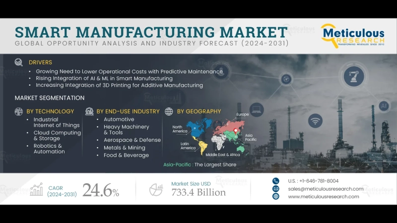Smart Manufacturing Market Size, Share, Forecast, & Trends Analysis
