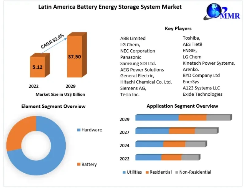 Latin America Battery Energy Storage System Market Future Plans and Business Growth Strategies 2029