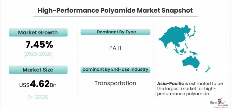 High Performance Polyamides: The Future of Advanced Materials