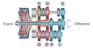 Dual Clutch Transmission Market To Witness the Highest Growth Globally in Coming Years