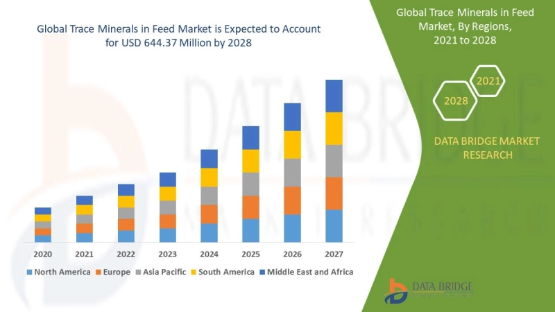 Trace Minerals In Feed Market Research Report: Industry Size, Trends, Industry Report, Key Findings, Industry Impact, Latest Trend Analysis 2028