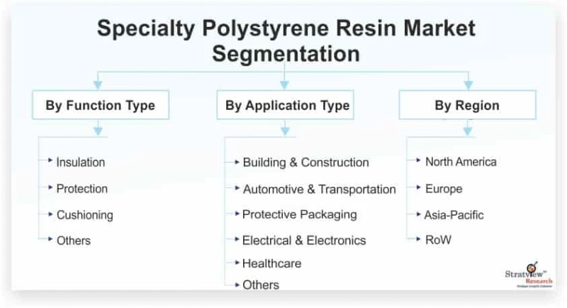 Specialty Polystyrene Resin Market Intelligence Report Offers Insights on Growth Prospects 2021–2026