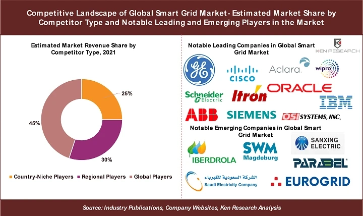 3 Key Insights on Competitive Landscape in Global Smart Grid Market: Ken Research
