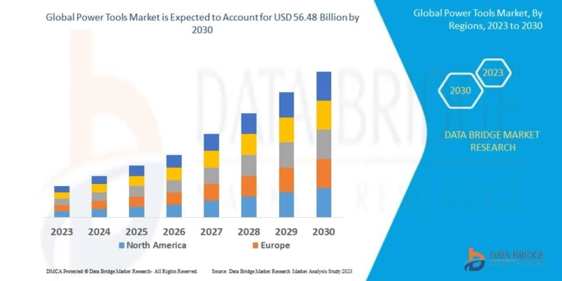 Power Tools Market Set to Reach USD 680.90 million by 2030, Driven by CAGR of 22.80% | Data Bridge Market Research