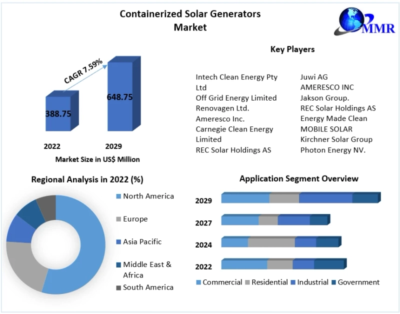 Containerized Solar Generators Services Market Size Study, By Type, Application and Regional Forecasts 2029.