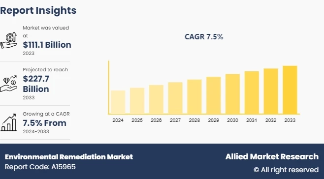 Environmental Remediation Market Growth: Rising Pollution & Green Initiatives