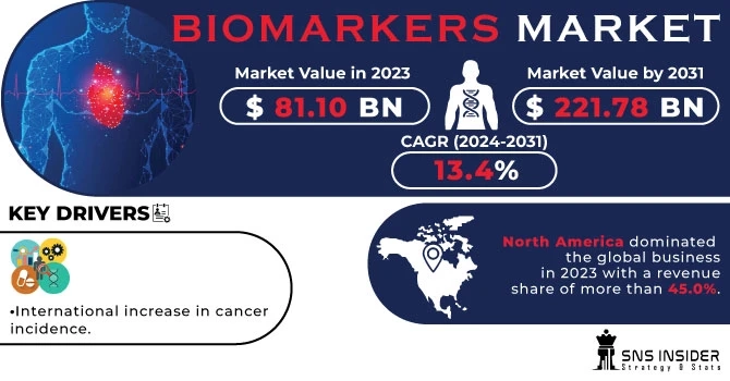 Exploring the Biomarkers Market Size: Growth and Trends