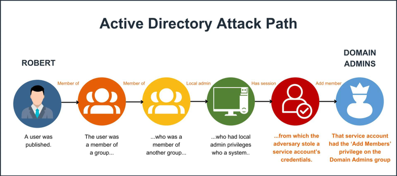 Why Every Organization Needs An Active Directory Risk Assessment In 2026