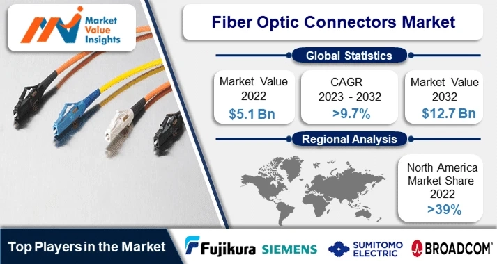 Fiber Optic Connectors Market Regional Predictions and Promising Growth Opportunities for 2023-2032