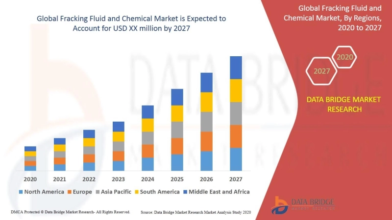 Fracking Fluid and Chemical Market Share, Development by Companies Outlook, Growth Prospects and Key
