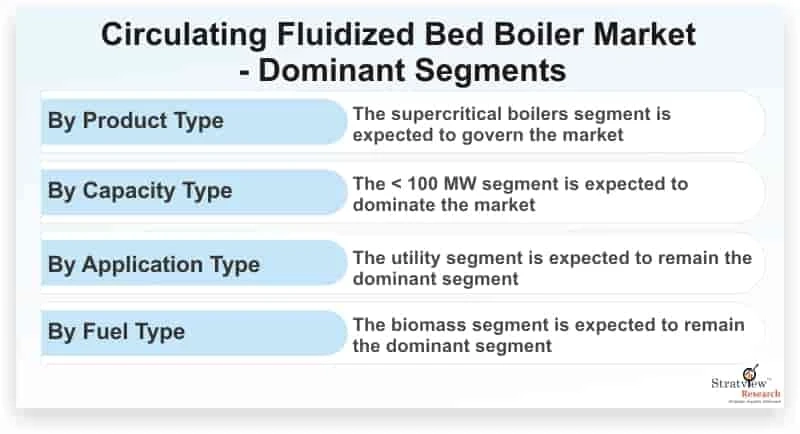 Circulating Fluidized Bed Boiler Market is Anticipated to Grow at an Impressive CAGR