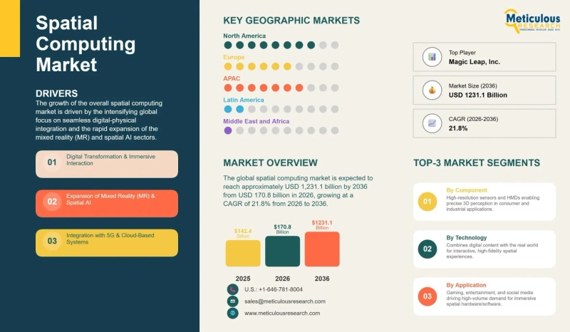 Spatial AI & Mixed Reality Market Forecast to 2036 | Industry Analysis