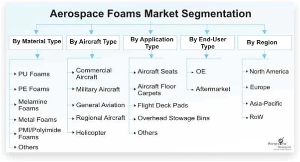 Covid-19 Impact on Aerospace Foams Market to Witness Impressive Growth During 2021-2026
