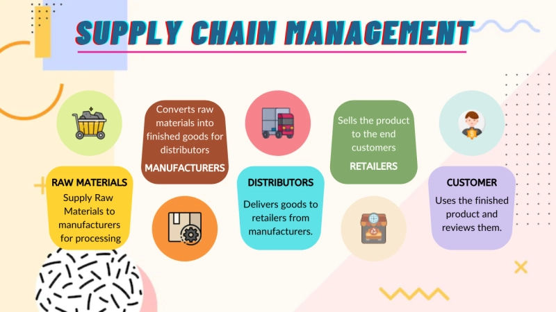 Supply Chain Management (SCM) & Logistics with SAP