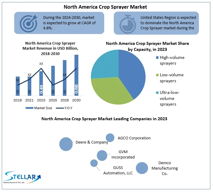 North America Crop Sprayer Market Size, Unveiling Growth Potential and Forecasted Outlook for 2024-2030