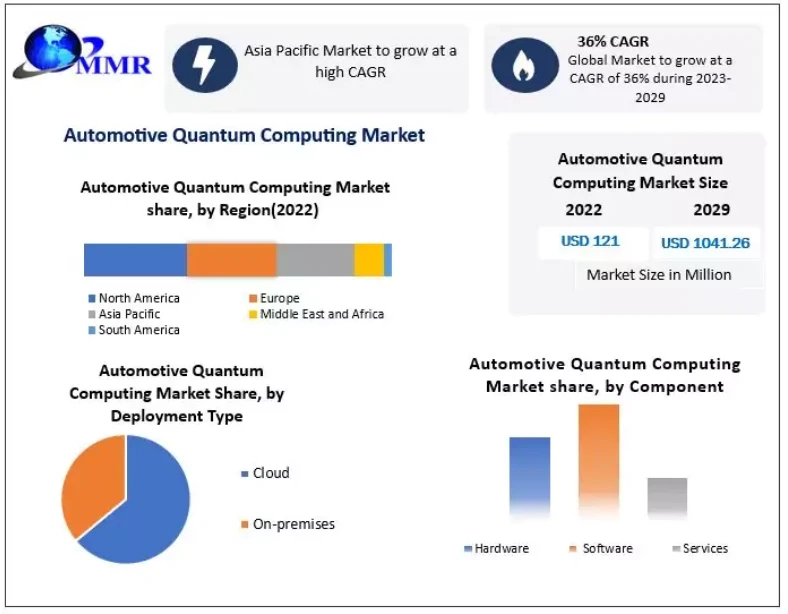 Automotive Quantum Computing Market Business Profit Analysis, Sales Revenue and Expansion Strategies by 2029