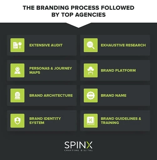 The Branding process Followed By top Agencies