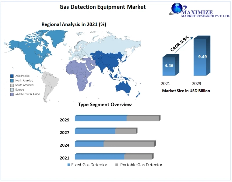 Gas Detection Equipment Development, Key Opportunities and Analysis of Key Players and forecast 2029