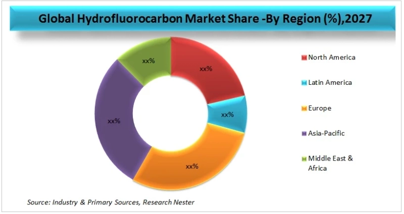 HydrofluorocarbonMarket Recent Trends and Business Opportunities 2027