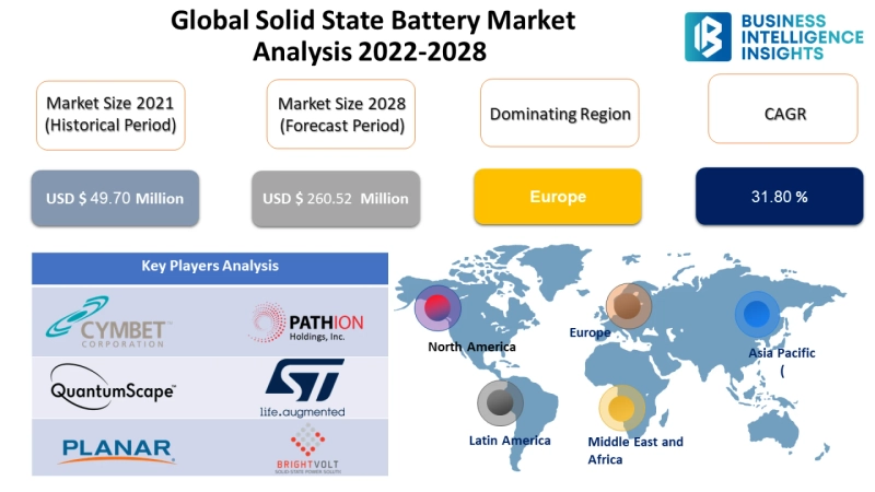 Global Solid State Battery Market Expected to Reach $260.52 Million by 2028 | Business Intelligence Insights (BII)