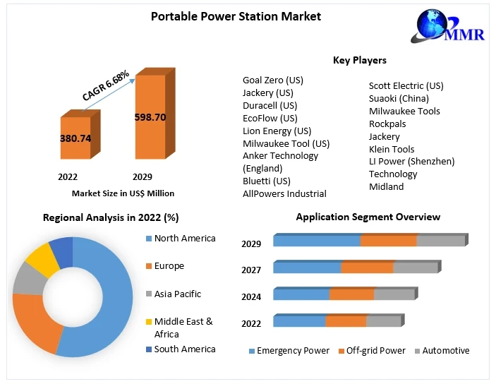 Portable Solar Charger Market Future Growth, Competitive Analysis and Forecast 2029