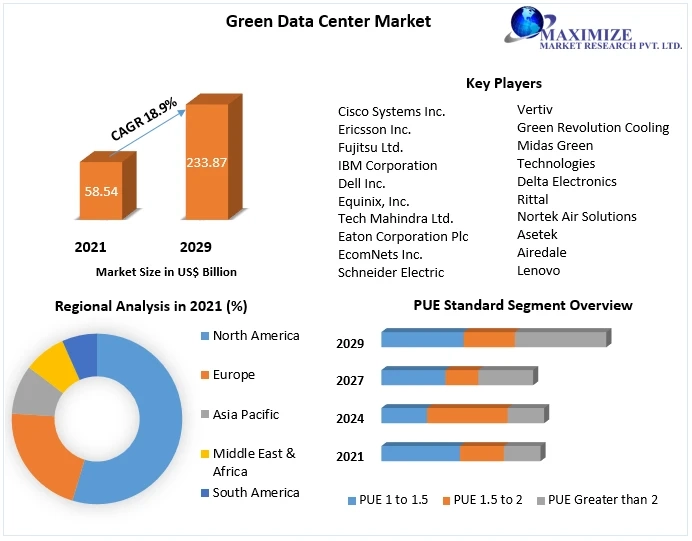 Green Data Center Market Provides Detailed Insight by Trends, Challenges, Opportunities, and Competitive Analysis and forecast 2029