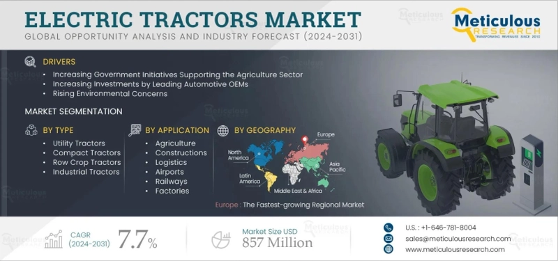 Electric Tractors Market is expected at a CAGR of 7.7% from 2024–2031