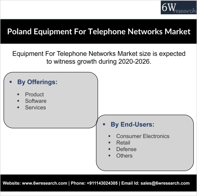 Poland Equipment For Telephone Networks Market (2020-2026) | Share, Growth, Outlook & 6Wresearch
