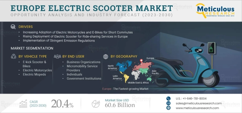Europe Electric Scooter Market Growth Drivers and Opportunities