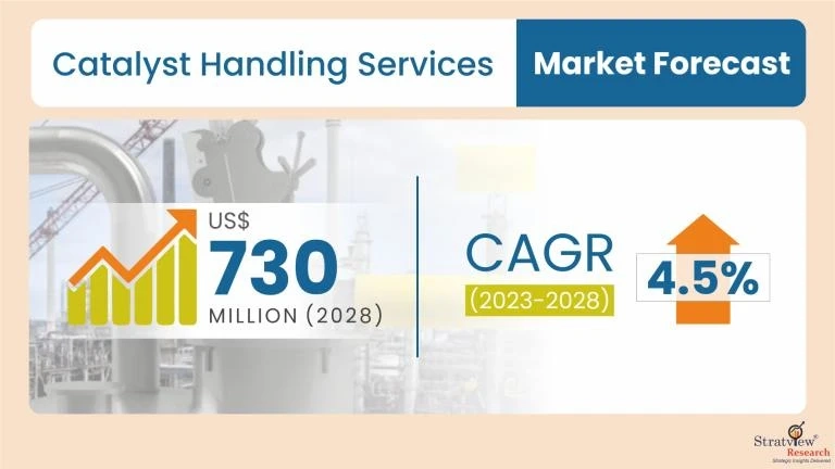 Catalyst Handling Services Market Will Record an Upsurge in Revenue during 2023-2028