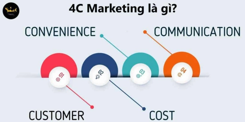 Mô Hình 4C Marketing Là Gì? Sự Kết Hợp Đặc Biệt Giữa Hai Mô Hình 4C Và 4P