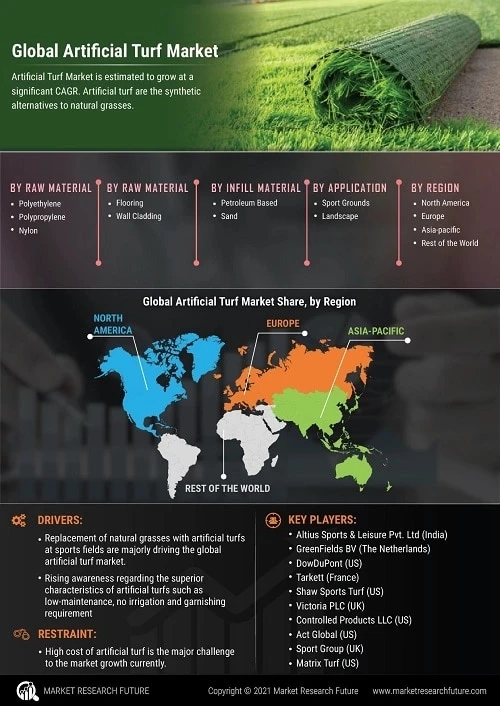 Artificial Turf Market Type | Witness Exponential Growth, Business Analysis, Technological Advancement by 2030
