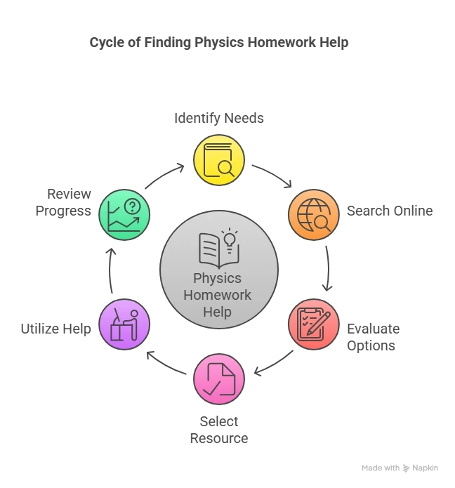 10 Tips to Find the Best Help for Physics Homework Online