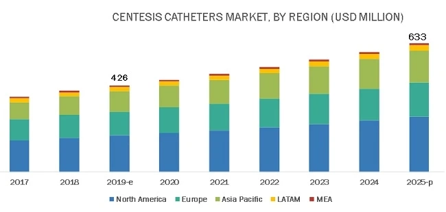 Centesis Catheters Market worth $633 million by 2025