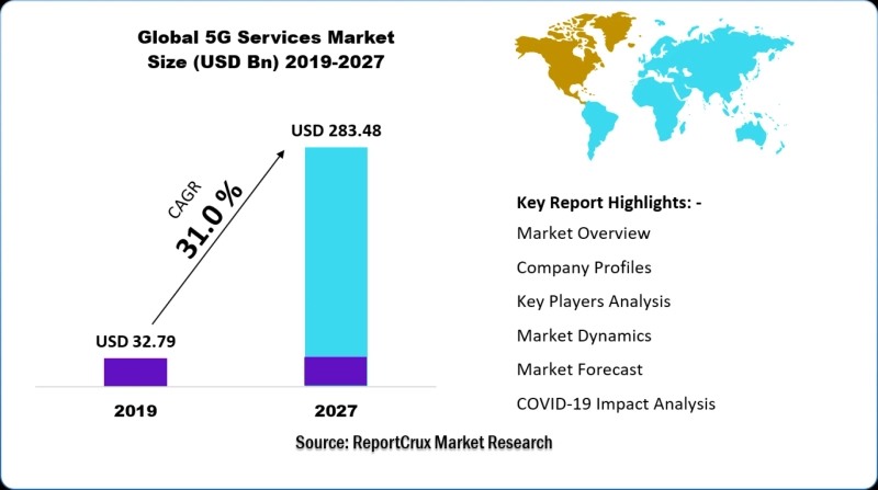5G Services Market Size, Share, Trends, Opportunities | Industry Overview Report 2027