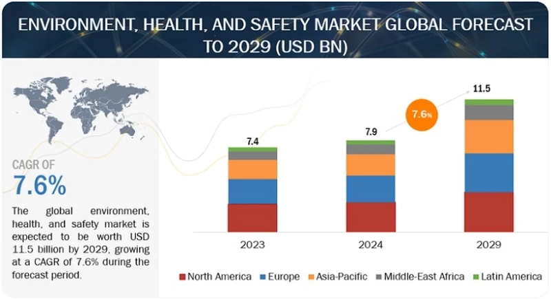 Environment, Health and Safety (EHS) Market worth $11.5 billion by 2029