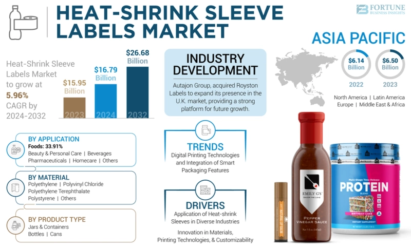 Heat-Shrink Sleeve Labels Market Size, Emerging Trends, Revenue Growth, and