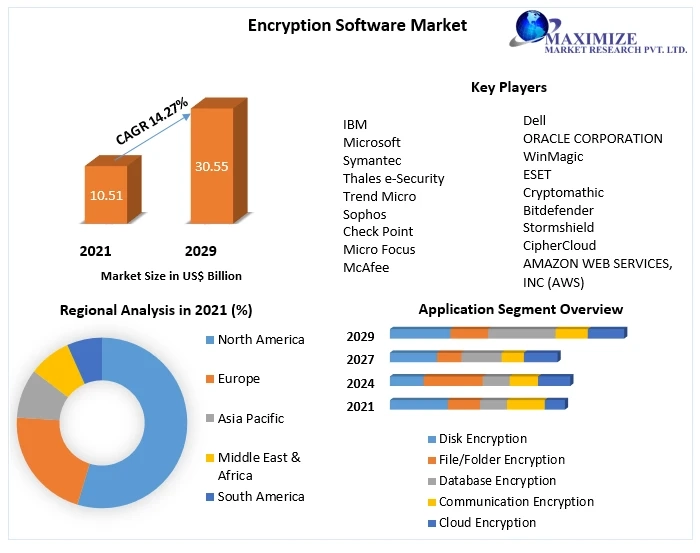Encryption Software Market Analysis by Size, Share, Opportunities, Revenue, Future Scope and Forecast 2029