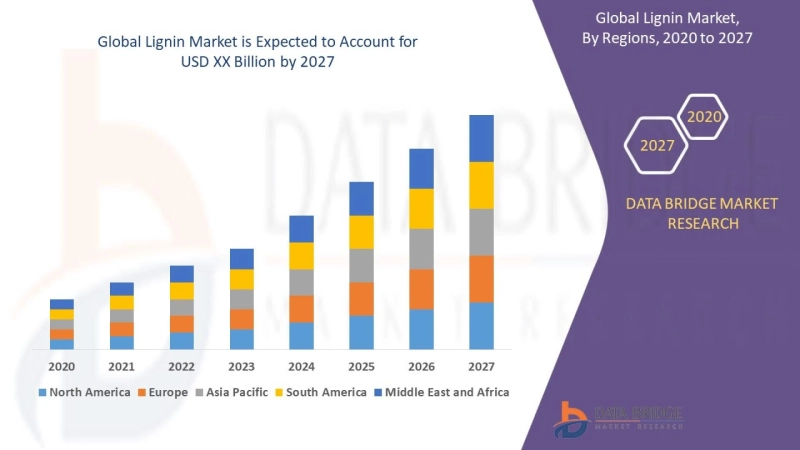 Lignin Market Demand, Growth Rate, Recent Trends, Chain Structure, Supply and Demand Forecast